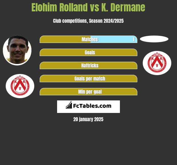 Elohim Rolland vs K. Dermane h2h player stats