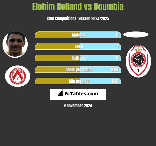 Elohim Rolland vs Doumbia h2h player stats