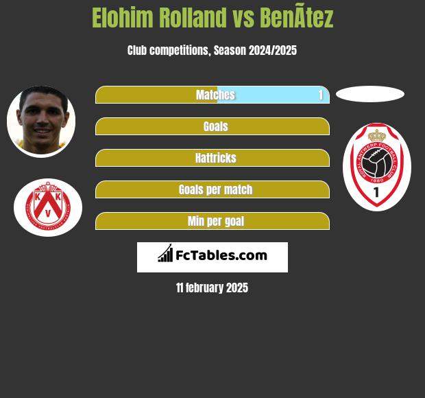 Elohim Rolland vs BenÃ­tez h2h player stats