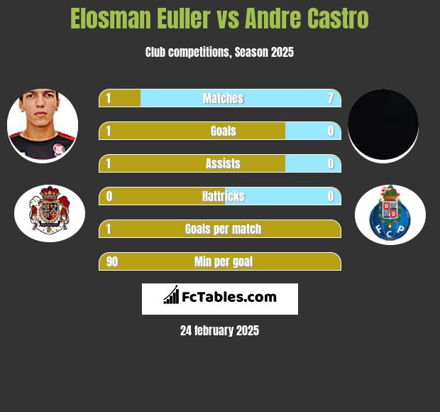 Elosman Euller vs Andre Castro h2h player stats