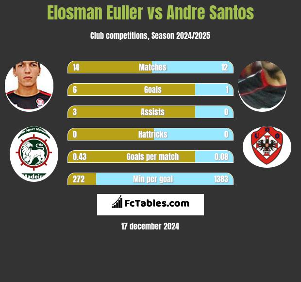 Elosman Euller vs Andre Santos h2h player stats