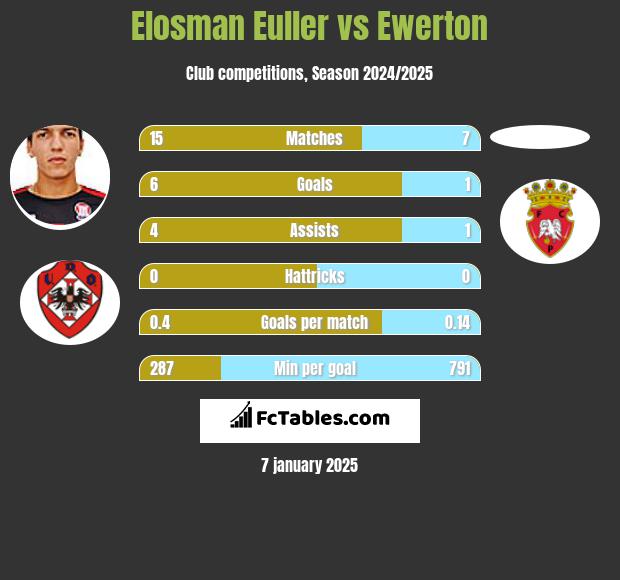 Elosman Euller vs Ewerton h2h player stats