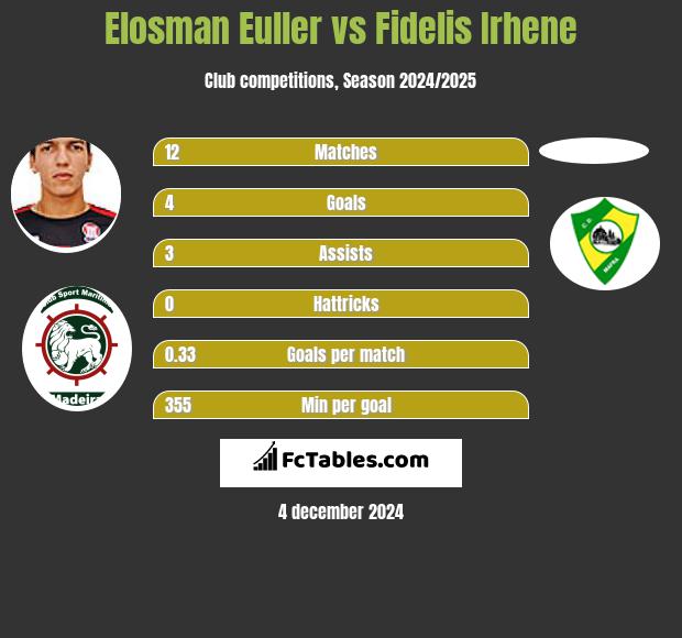 Elosman Euller vs Fidelis Irhene h2h player stats