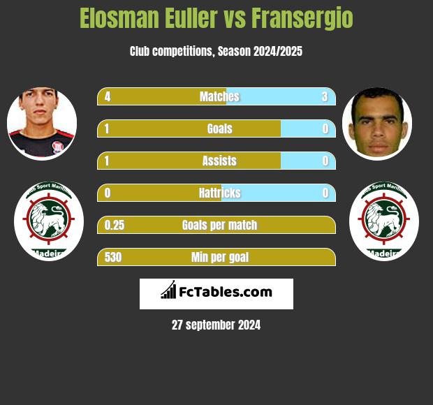 Elosman Euller vs Fransergio h2h player stats