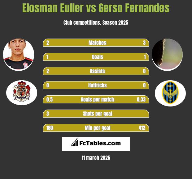 Elosman Euller vs Gerso Fernandes h2h player stats