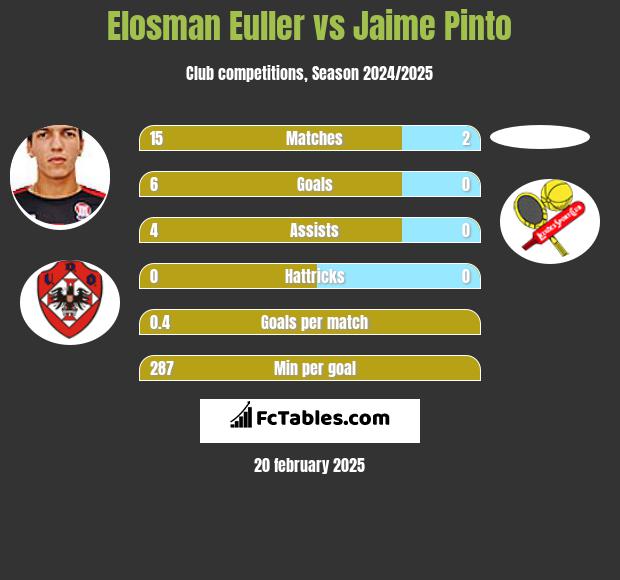 Elosman Euller vs Jaime Pinto h2h player stats