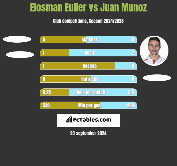 Elosman Euller vs Juan Munoz h2h player stats