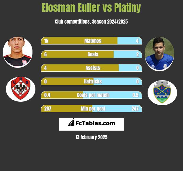 Elosman Euller vs Platiny h2h player stats