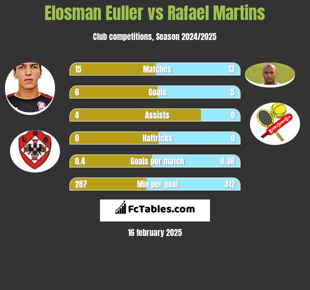 Elosman Euller vs Rafael Martins h2h player stats