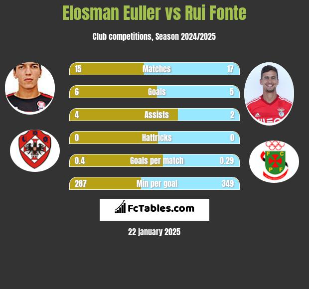 Elosman Euller vs Rui Fonte h2h player stats