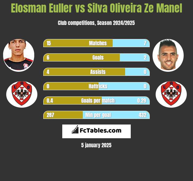 Elosman Euller vs Silva Oliveira Ze Manel h2h player stats