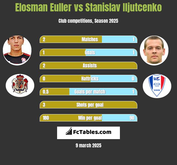 Elosman Euller vs Stanislav Iljutcenko h2h player stats