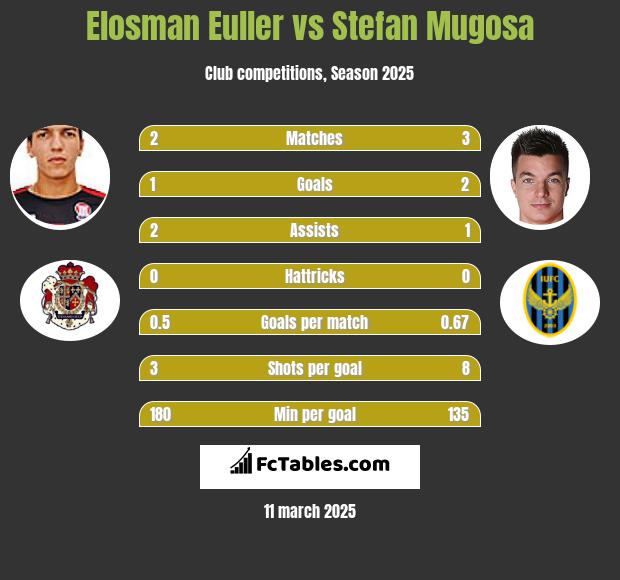 Elosman Euller vs Stefan Mugosa h2h player stats