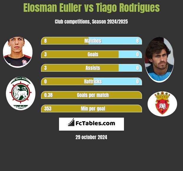 Elosman Euller vs Tiago Rodrigues h2h player stats