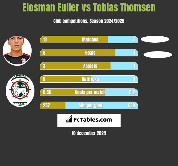 Elosman Euller vs Tobias Thomsen h2h player stats