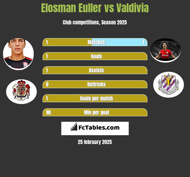 Elosman Euller vs Valdivia h2h player stats