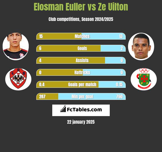 Elosman Euller vs Ze Uilton h2h player stats