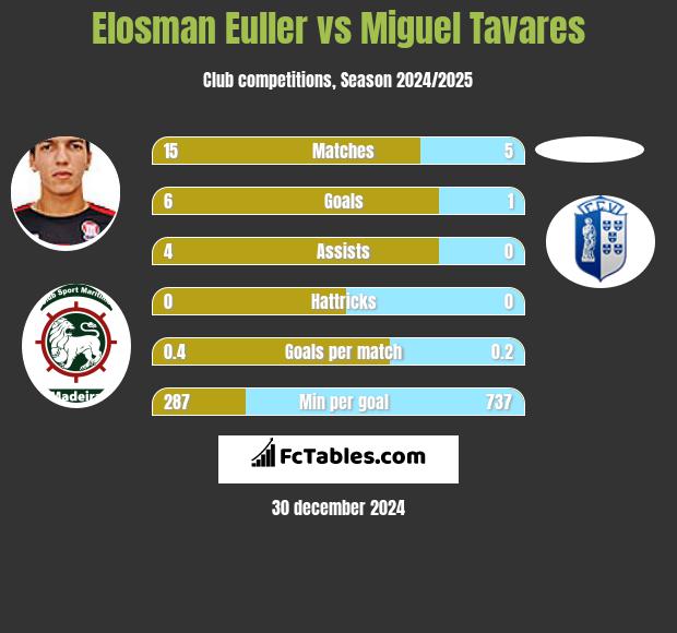 Elosman Euller vs Miguel Tavares h2h player stats