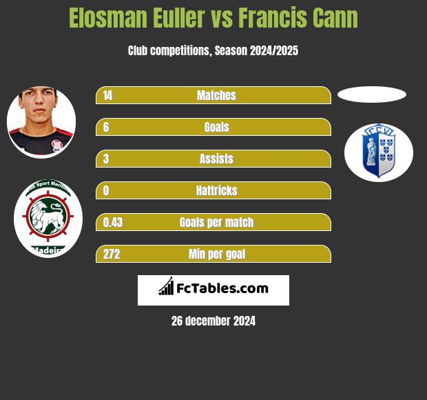 Elosman Euller vs Francis Cann h2h player stats