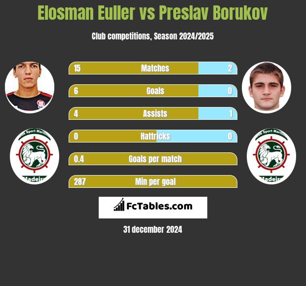 Elosman Euller vs Preslav Borukov h2h player stats