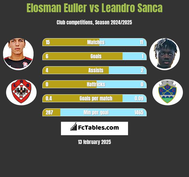 Elosman Euller vs Leandro Sanca h2h player stats