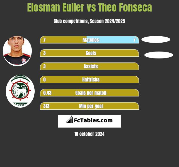 Elosman Euller vs Theo Fonseca h2h player stats