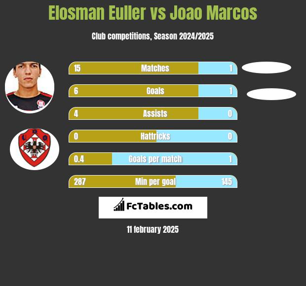 Elosman Euller vs Joao Marcos h2h player stats