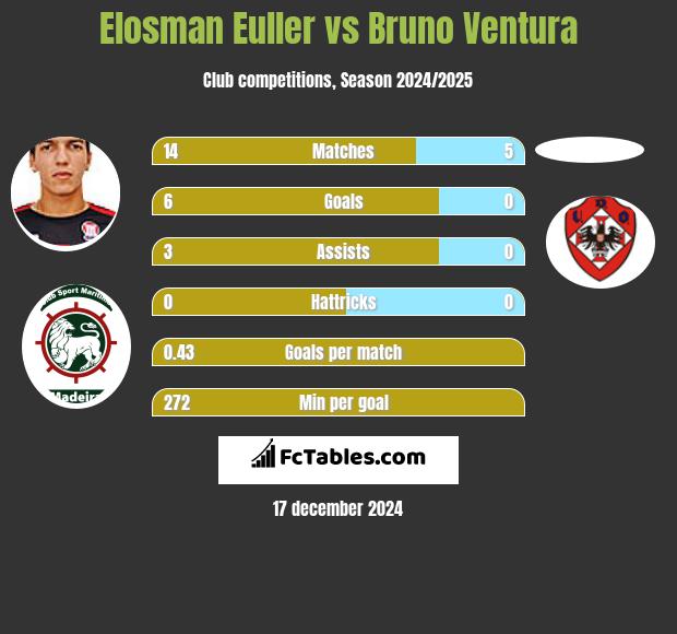 Elosman Euller vs Bruno Ventura h2h player stats