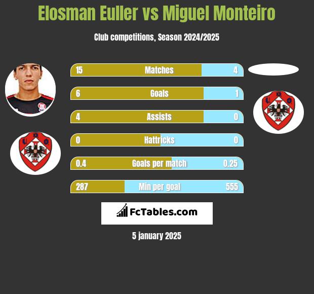 Elosman Euller vs Miguel Monteiro h2h player stats