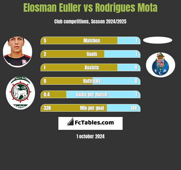 Elosman Euller vs Rodrigues Mota h2h player stats