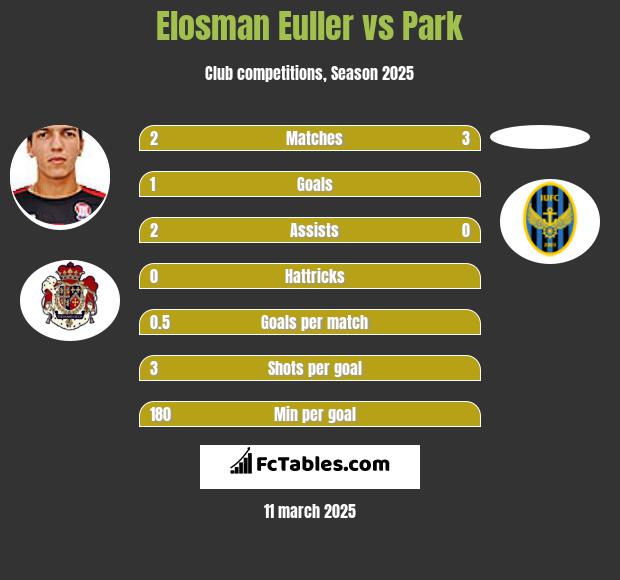 Elosman Euller vs Park h2h player stats