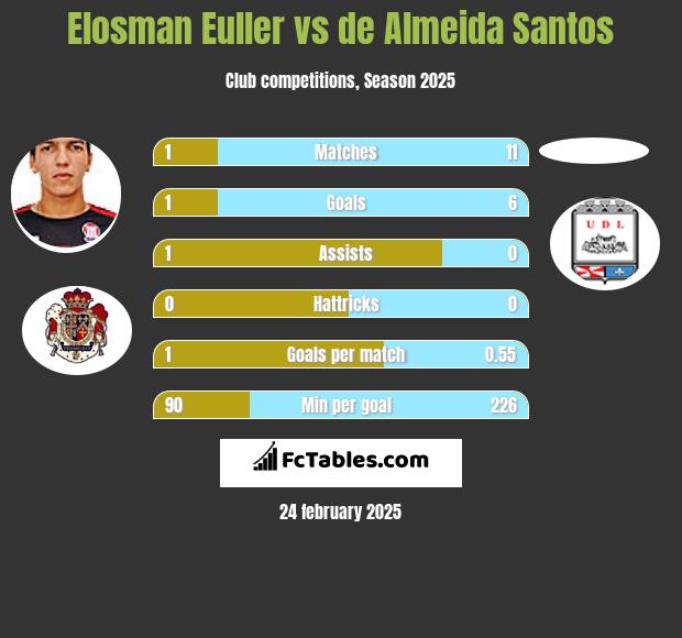 Elosman Euller vs de Almeida Santos h2h player stats