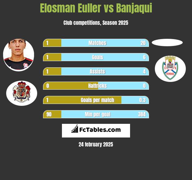 Elosman Euller vs Banjaqui h2h player stats