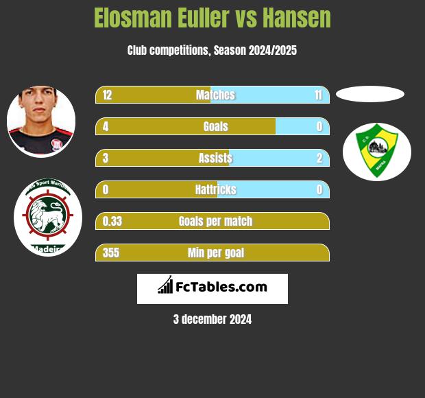 Elosman Euller vs Hansen h2h player stats