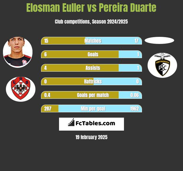 Elosman Euller vs Pereira Duarte h2h player stats