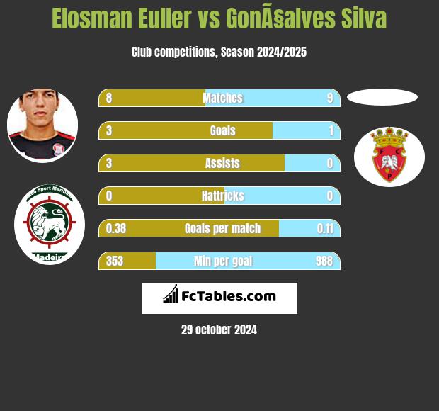 Elosman Euller vs GonÃ§alves Silva h2h player stats