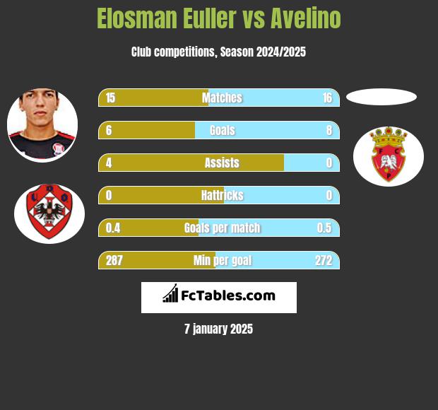 Elosman Euller vs Avelino h2h player stats