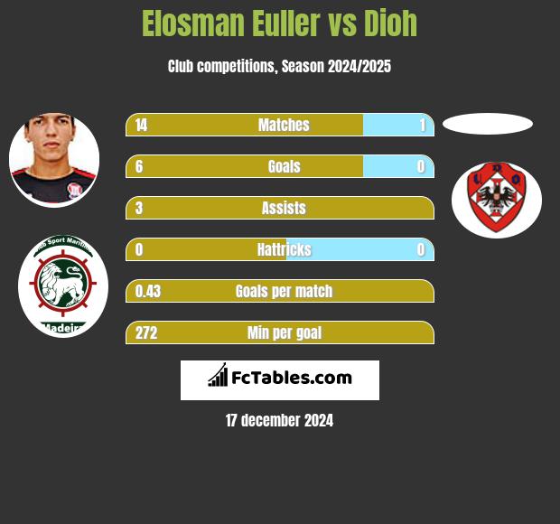 Elosman Euller vs Dioh h2h player stats