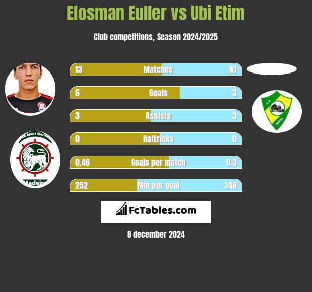 Elosman Euller vs Ubi Etim h2h player stats