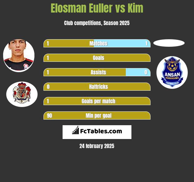 Elosman Euller vs Kim h2h player stats