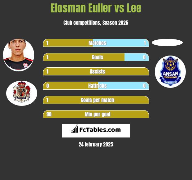 Elosman Euller vs Lee h2h player stats