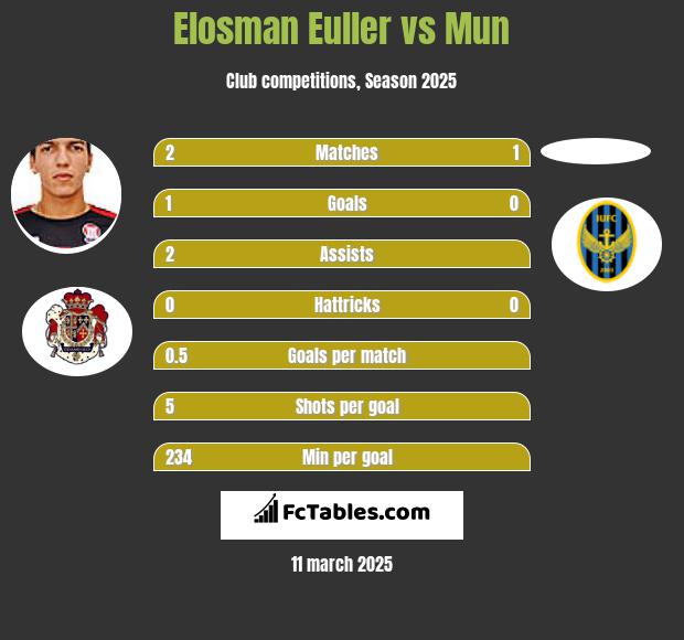 Elosman Euller vs Mun h2h player stats