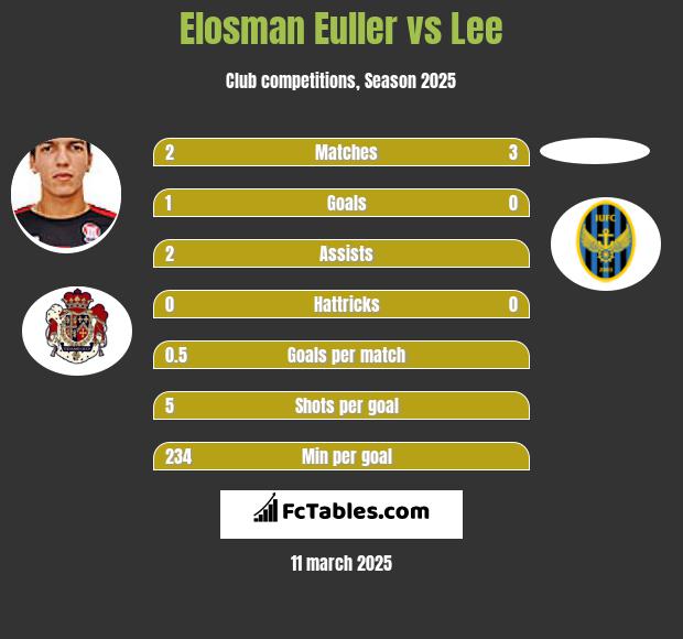 Elosman Euller vs Lee h2h player stats