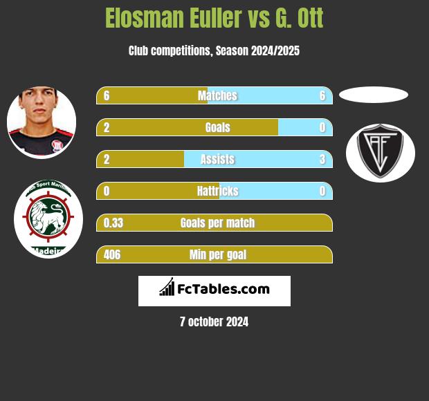 Elosman Euller vs G. Ott h2h player stats