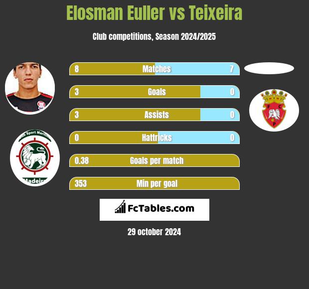 Elosman Euller vs Teixeira h2h player stats