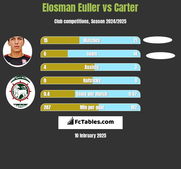 Elosman Euller vs Carter h2h player stats