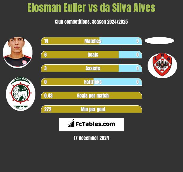 Elosman Euller vs da Silva Alves h2h player stats