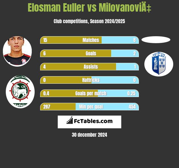 Elosman Euller vs MilovanoviÄ‡ h2h player stats