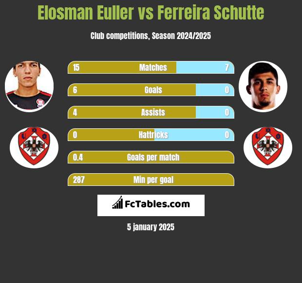 Elosman Euller vs Ferreira Schutte h2h player stats