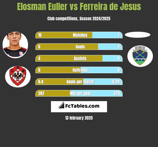 Elosman Euller vs Ferreira de Jesus h2h player stats